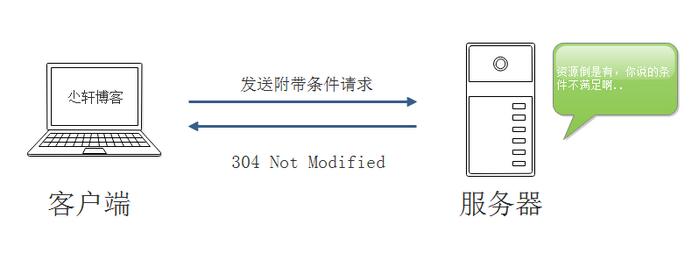 服務(wù)器返回中常見(jiàn)HTTP狀態(tài)碼的示例分析