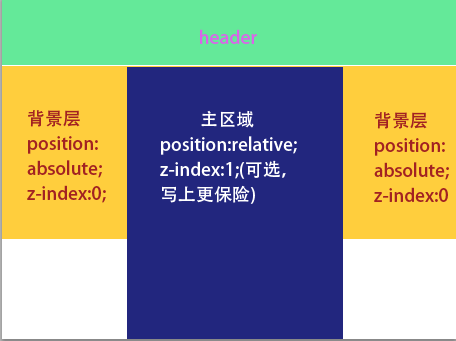 如何解决z-index为负值的元素无法点击到的问题