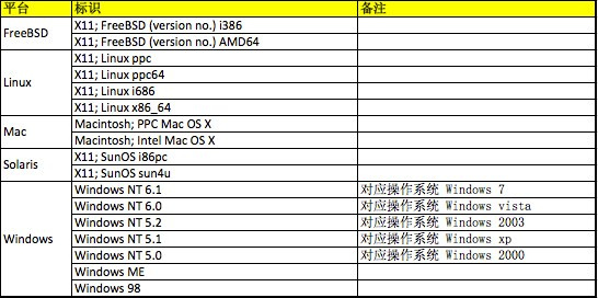 浏览器User-Agent的示例分析