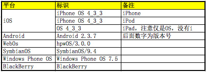 浏览器User-Agent的示例分析