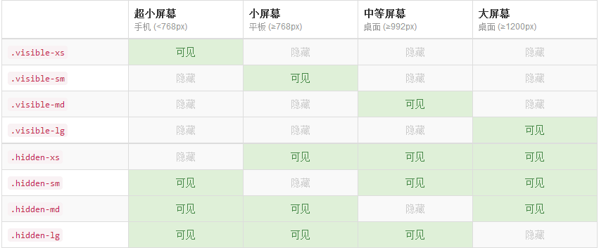 如何理解Bootstrap3.0中CSS知识