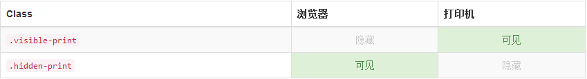 如何理解Bootstrap3.0中CSS知识