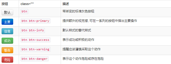 Bootstrap3.0中如何使用按钮样式