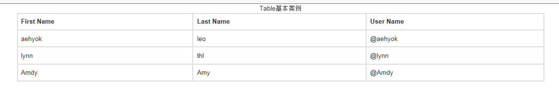 Bootstrap3.0中有哪些表格