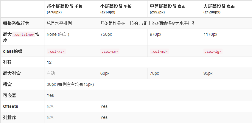 Bootstrap3.0栅格系统的方法教程