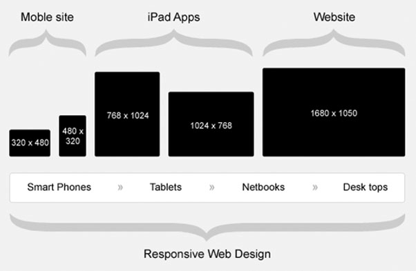如何设计响应式WEB