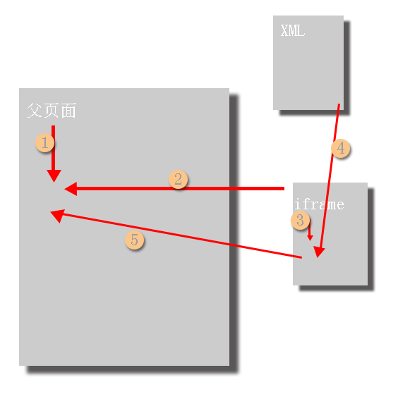 JS如何跨域取XML