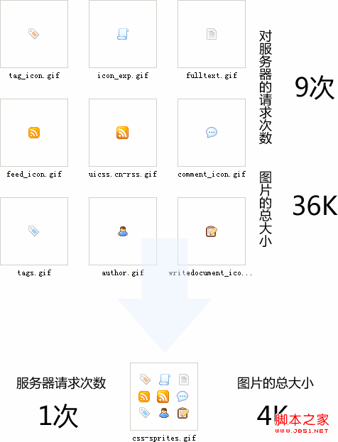 css sprites如何将多个背景集成到一个png图片上css定位