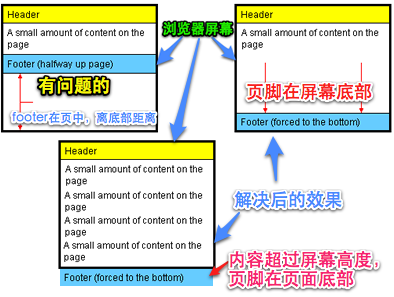 web开发中怎么将页脚固定在页面底部