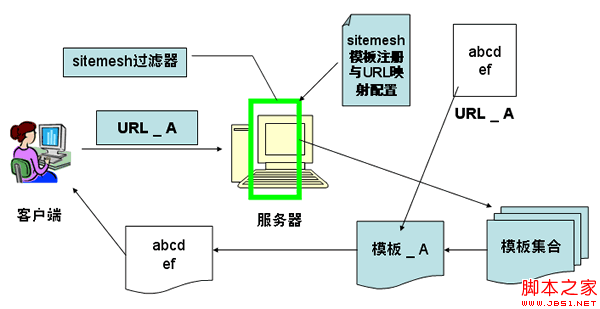 sitemesh怎么用