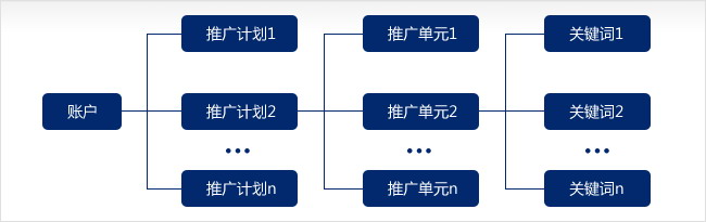 如何分析网页设计中的Less和More