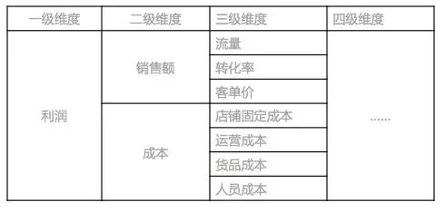 做运营必须掌握数据分析思维有哪些