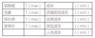 做運營必須掌握數(shù)據(jù)分析思維有哪些