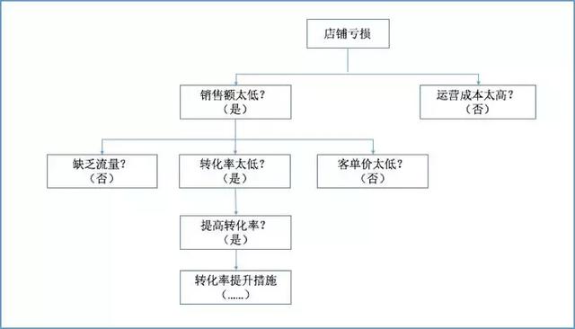 做运营必须掌握数据分析思维有哪些