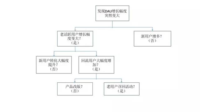 做運營必須掌握數(shù)據(jù)分析思維有哪些