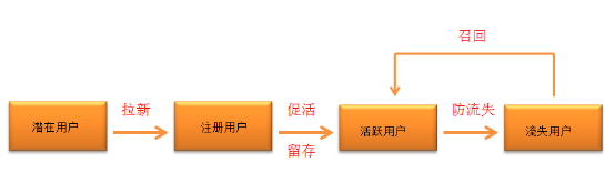 数据化用户运营的示例分析