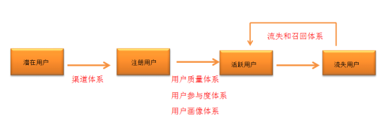 数据化用户运营的示例分析