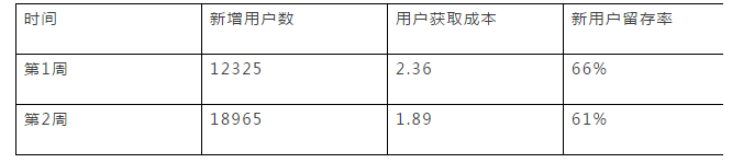 数据化用户运营的示例分析