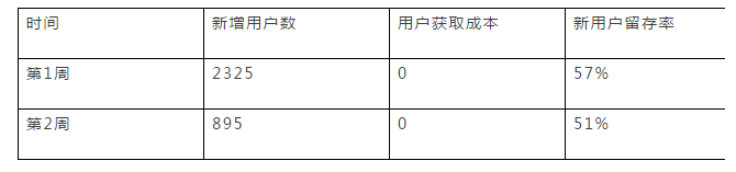 数据化用户运营的示例分析