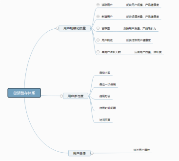 數(shù)據(jù)化用戶運(yùn)營的示例分析