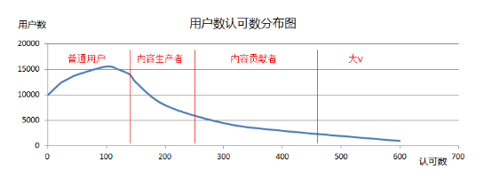 数据化用户运营的示例分析