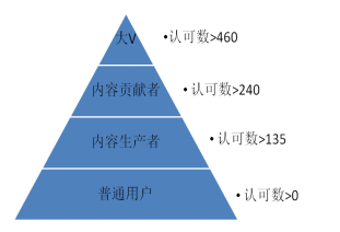 數(shù)據(jù)化用戶運(yùn)營的示例分析