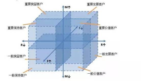 数据化用户运营的示例分析