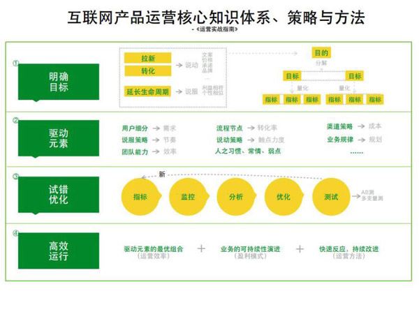 互联网中运营的示例分析