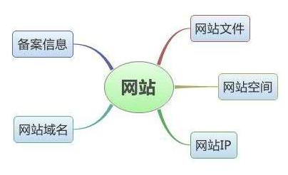 网站空间在网站建设中有什么用