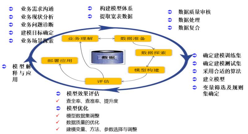 互联网中如何利用数据提升存量客户稳定度