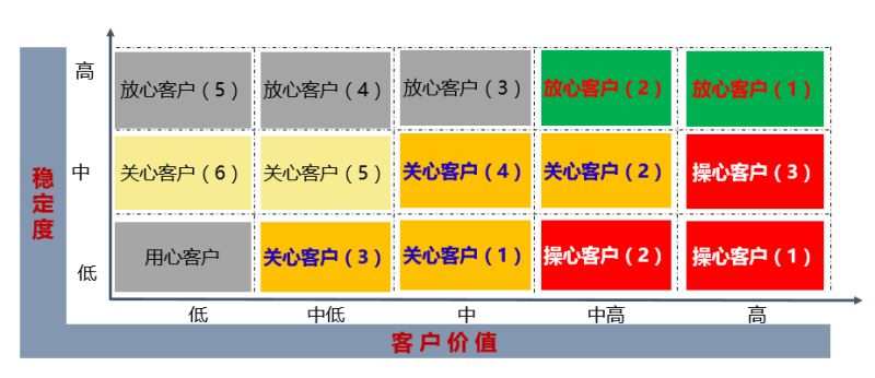 互联网中如何利用数据提升存量客户稳定度