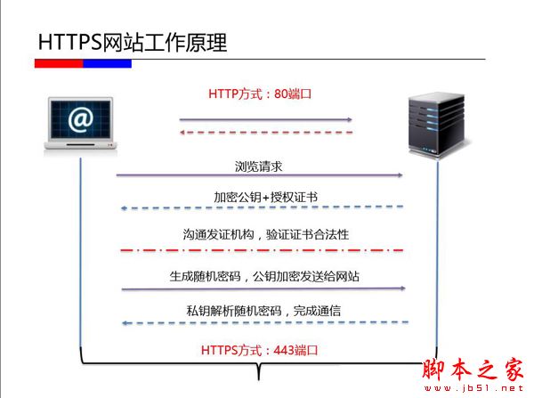 HTTPS的优缺点和原理解析