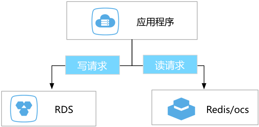 如何解决服务器端缓存失效的问题