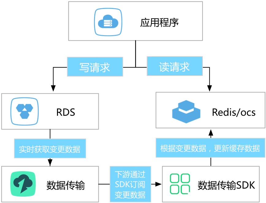 如何解决服务器端缓存失效的问题