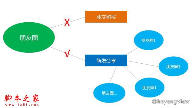 尋找種子用戶的方法有哪些