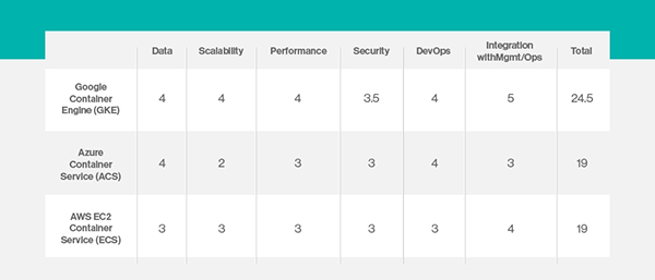 AWS、Azure和GCE的区别有哪些