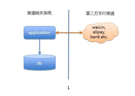 網(wǎng)站的支付系統(tǒng)構(gòu)建有哪些階段