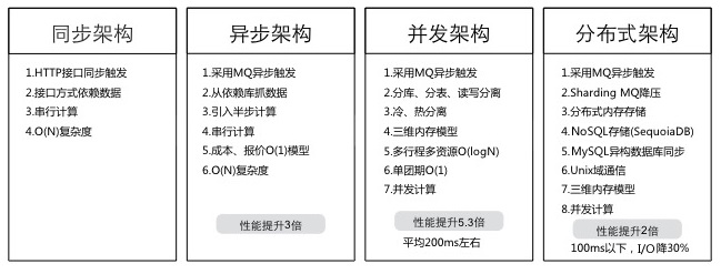 途牛的服务器部署及架构有哪些演进