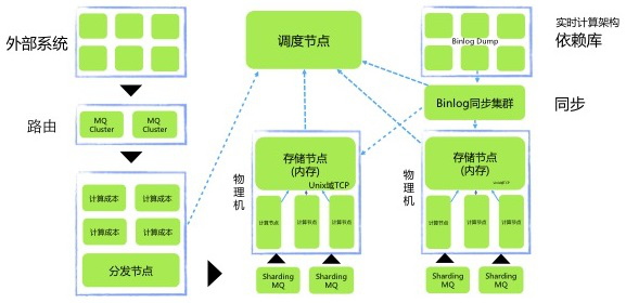 途牛的服务器部署及架构有哪些演进