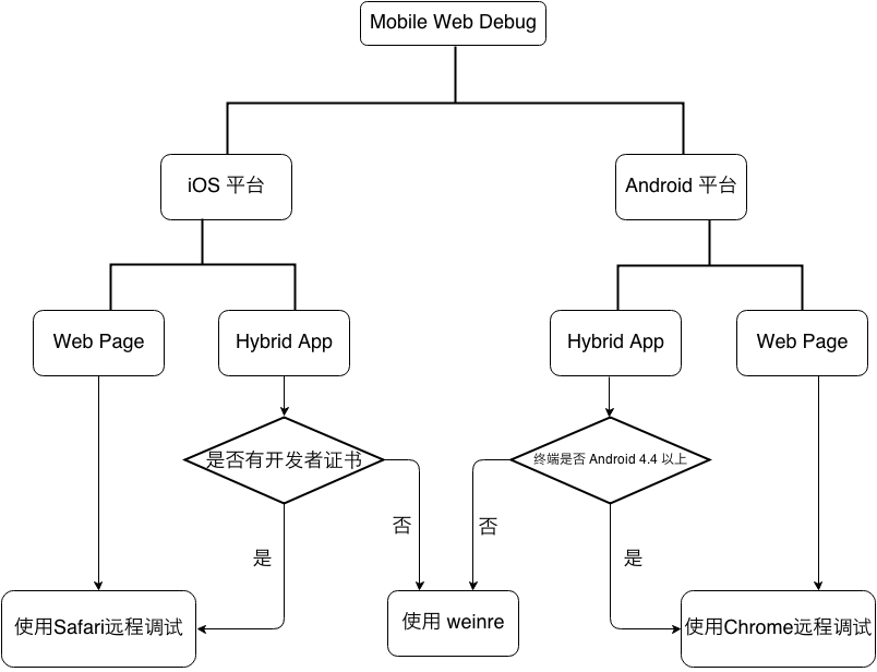 移动端网站页面调试的方法有哪些