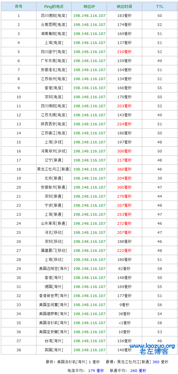 如何购买英国SugarHosts糖果主机VPS