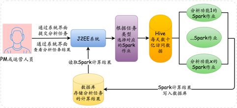 Spark集群技术如何在美团网站进行部署