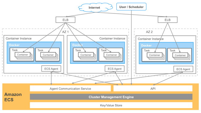 Amazon EC2的架构及与Google容器服务有哪些区别