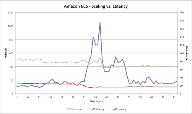 Amazon EC2的架构及与Google容器服务有哪些区别