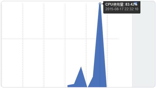 如何在DaoCloud的Docker容器中搭建WordPress及绑定域名