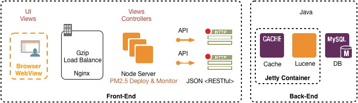 怎么使用Node.js实现JavaScript全栈开发