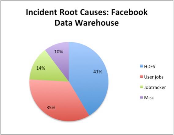 Facebook中怎么实现Hadoop和AvatarNode集群