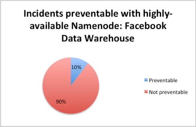 Facebook中怎么实现Hadoop和AvatarNode集群