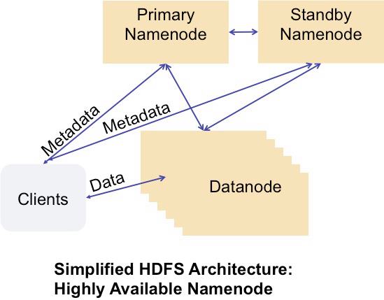 Facebook中怎么实现Hadoop和AvatarNode集群