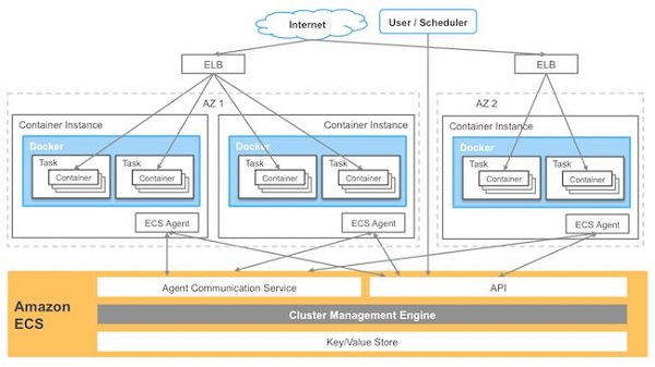 如何理解AWS所提供的针对Docker的EC2容器服务